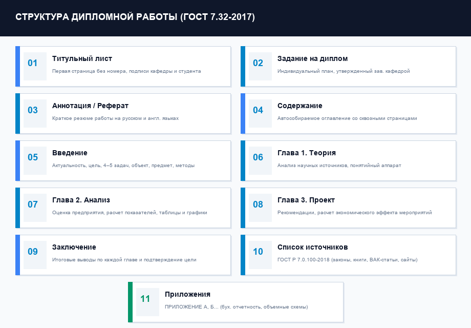 Схема обязательной структуры дипломной работы по ГОСТу